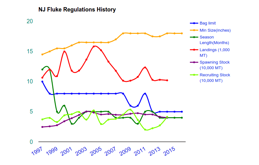 A Graphical Look at NJ Fluke Regulations History Pier and Surf Forum